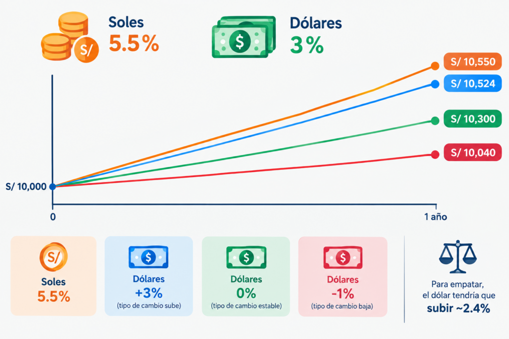 Comparativa de crecimiento de ahorro