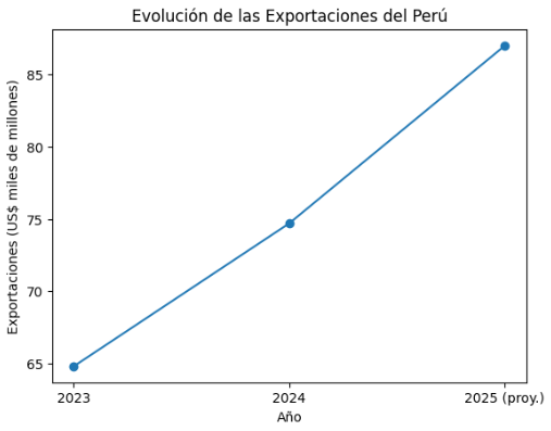 Tendencia de exportaciones