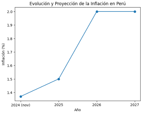 Tendencia de inflación