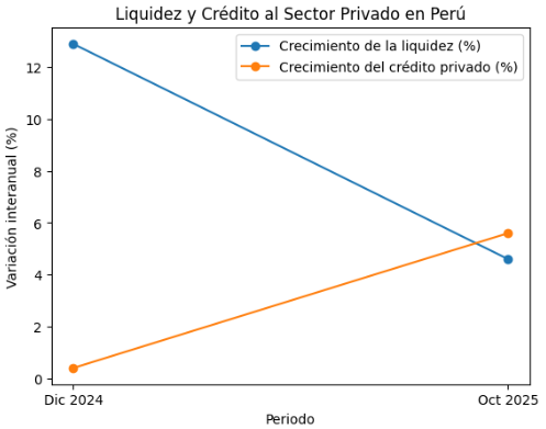 Tendencia de interés