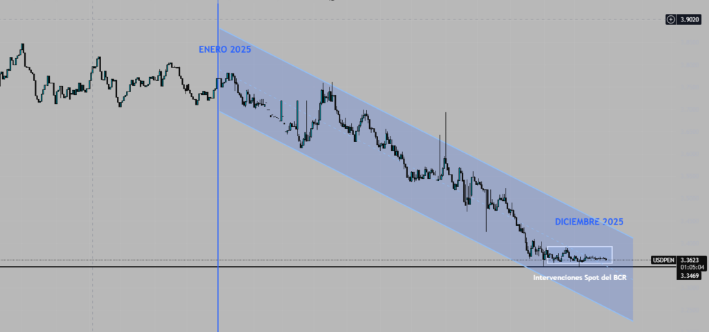 Comportamiento del dólar en 2025