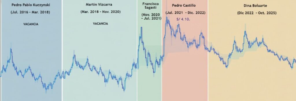 Precio del dólar en cada gobierno