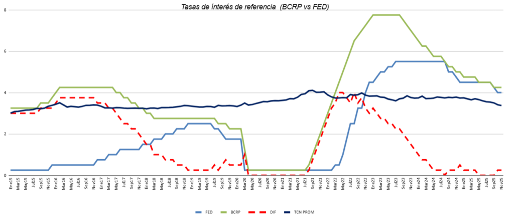 Tasa diferencial FED y BCRP