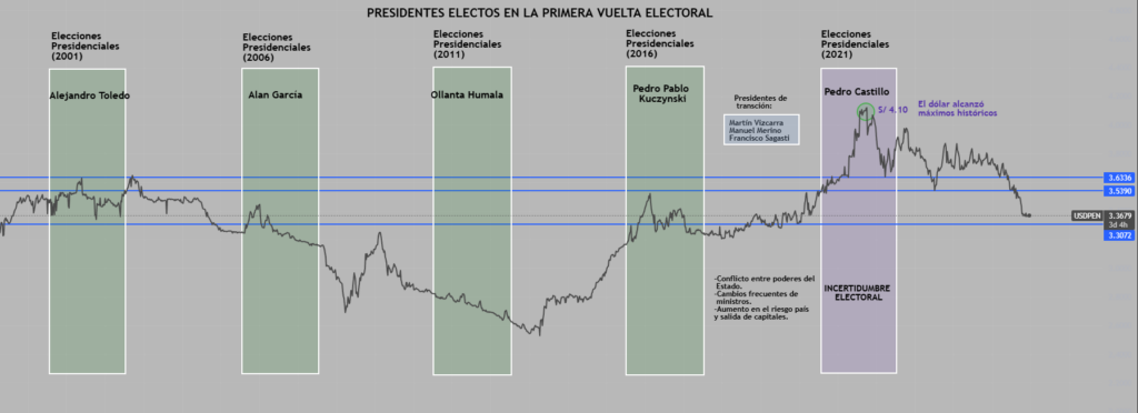 Índice del dólar en elecciones