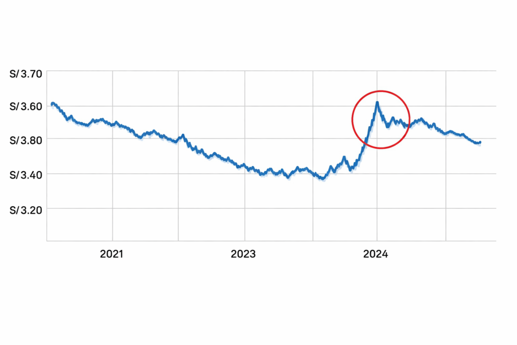 Cuál es la tendencia del dólar en Perú