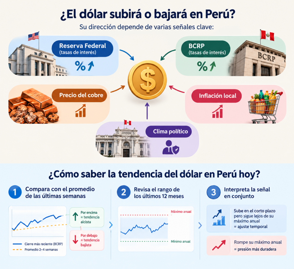 Infografía sobre la tendencia del dólar