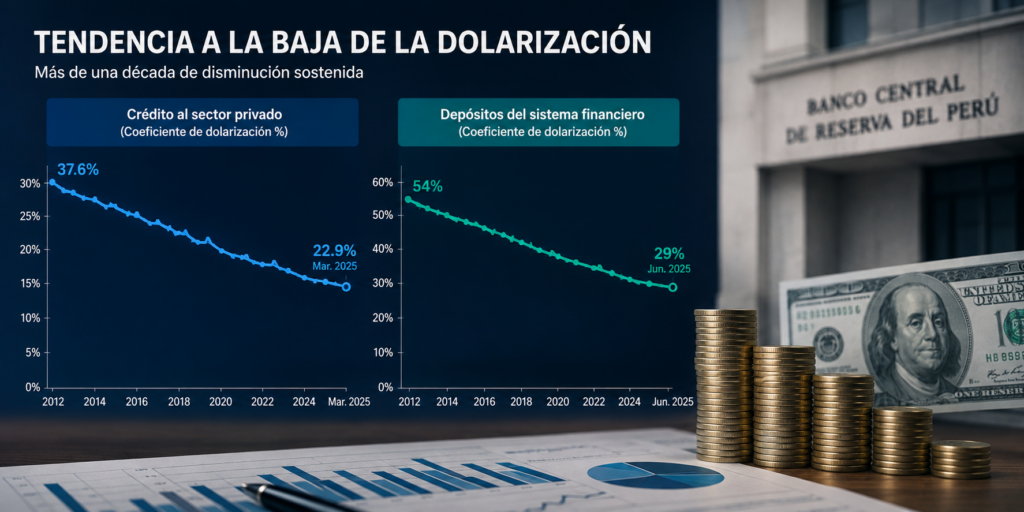 Tendencia de la desdolarización en el Perú