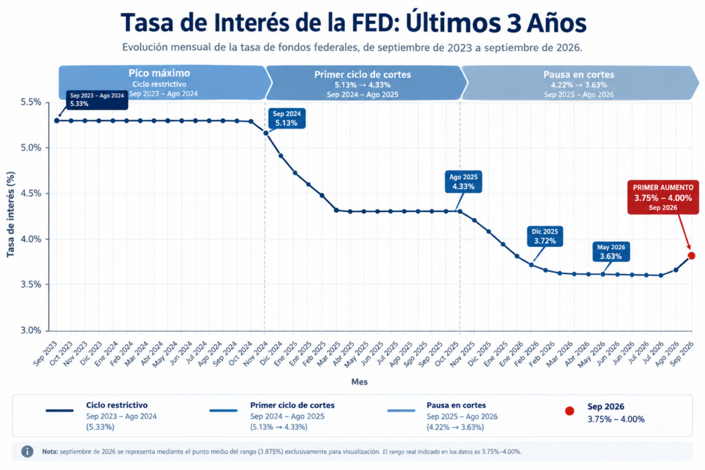 Tasas de interés de la FED en los últimos 3 años